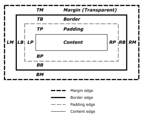 Box Model
