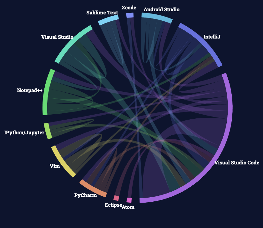 IDEs Usage Graph