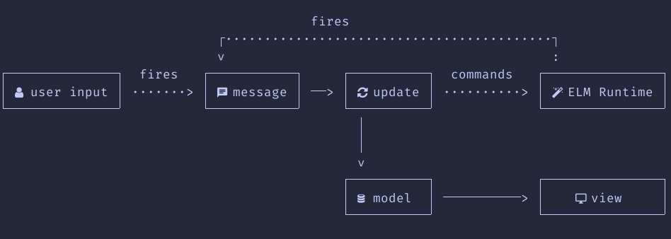 ELM Architecure